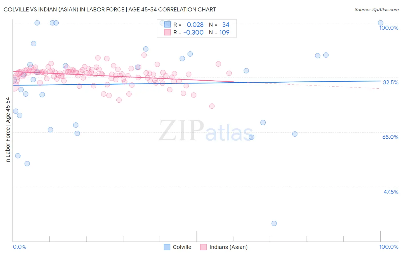 Colville vs Indian (Asian) In Labor Force | Age 45-54