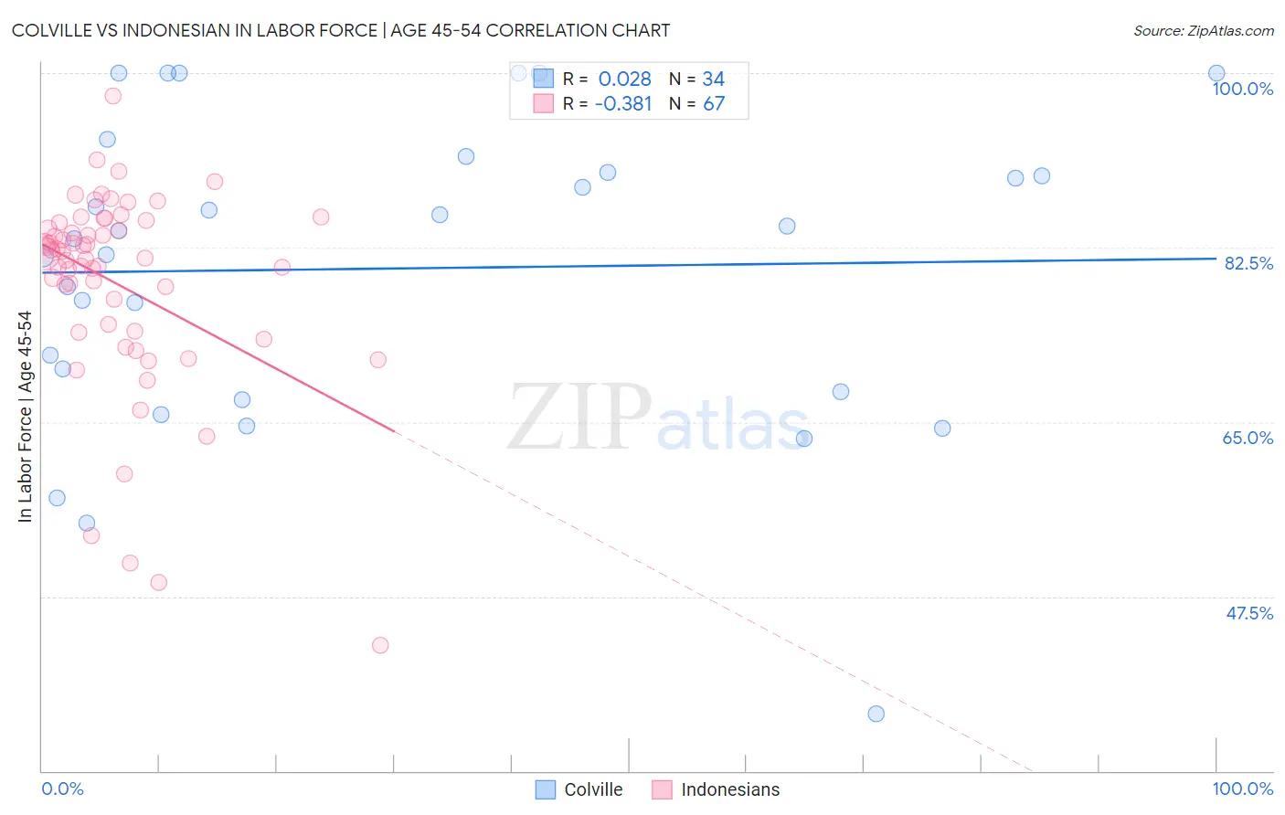 Colville vs Indonesian In Labor Force | Age 45-54