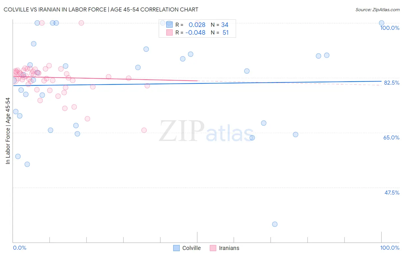 Colville vs Iranian In Labor Force | Age 45-54