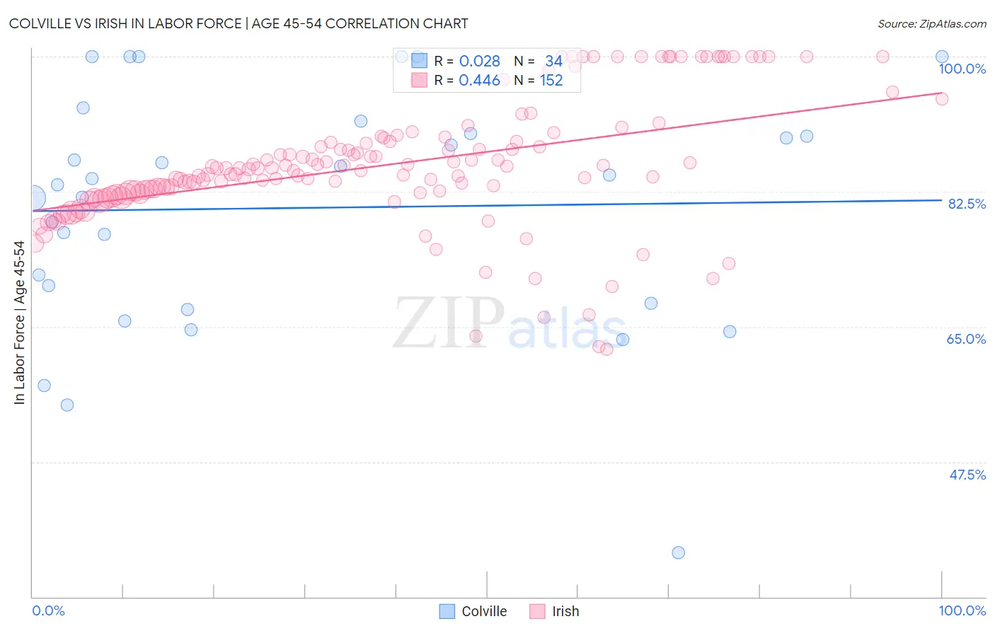 Colville vs Irish In Labor Force | Age 45-54