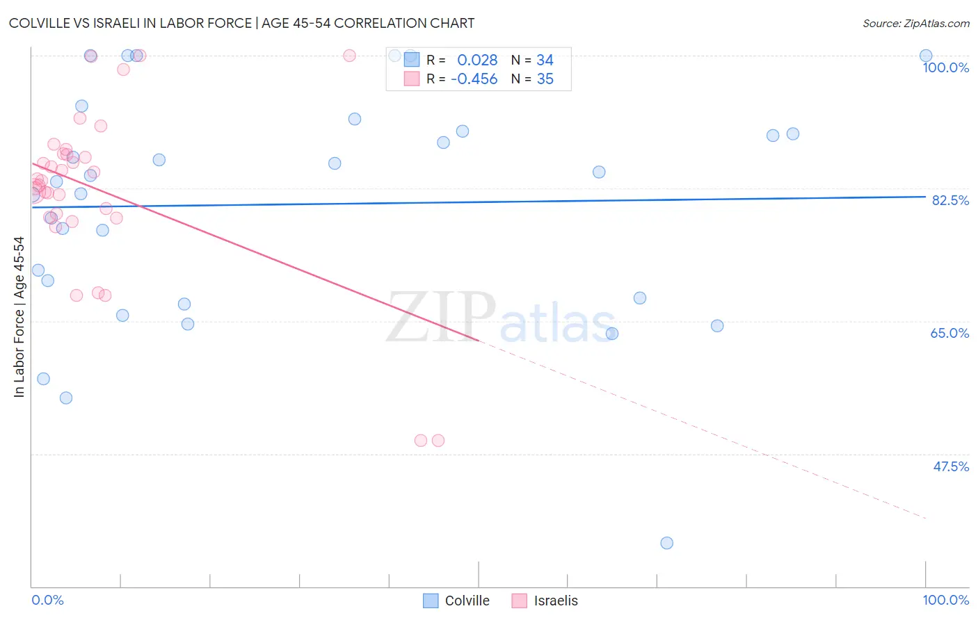 Colville vs Israeli In Labor Force | Age 45-54