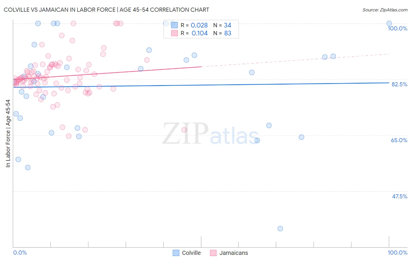 Colville vs Jamaican In Labor Force | Age 45-54