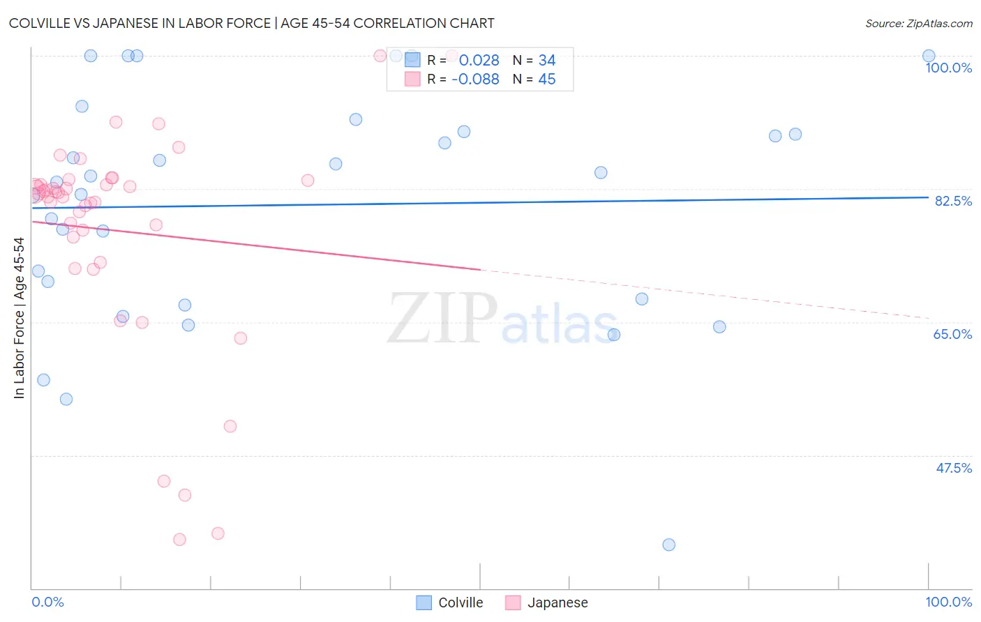 Colville vs Japanese In Labor Force | Age 45-54