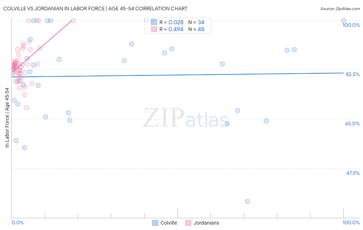 Colville vs Jordanian In Labor Force | Age 45-54