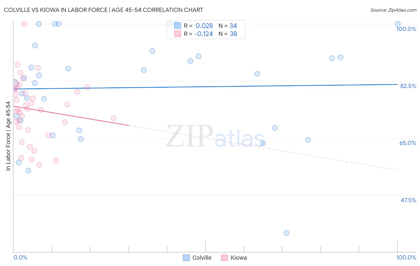 Colville vs Kiowa In Labor Force | Age 45-54