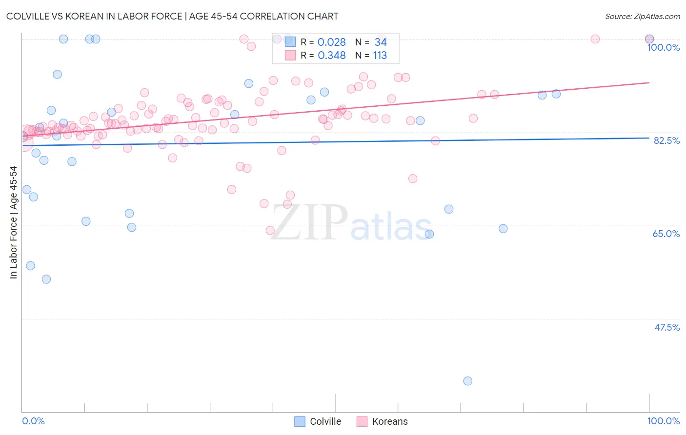 Colville vs Korean In Labor Force | Age 45-54
