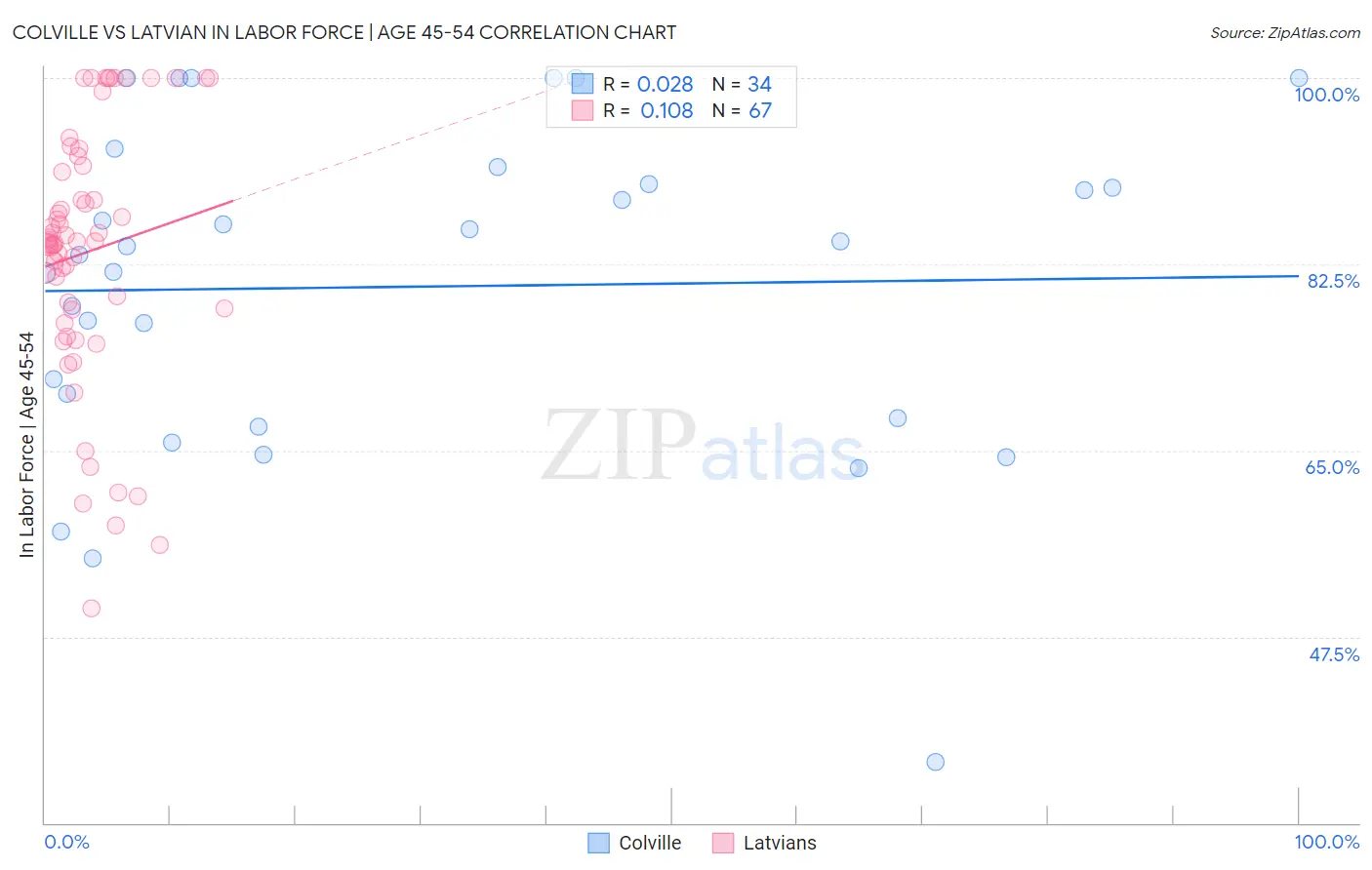 Colville vs Latvian In Labor Force | Age 45-54