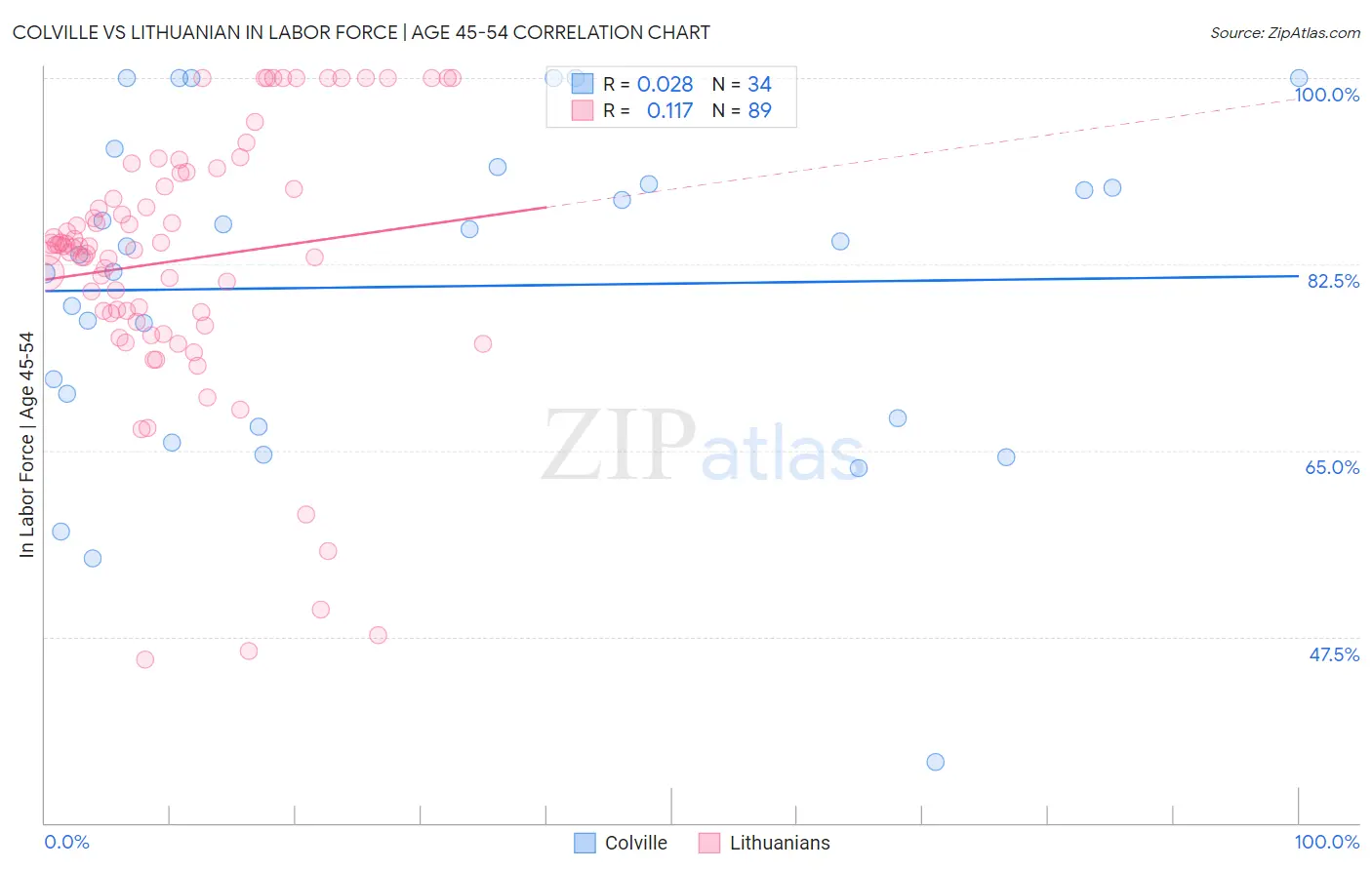 Colville vs Lithuanian In Labor Force | Age 45-54