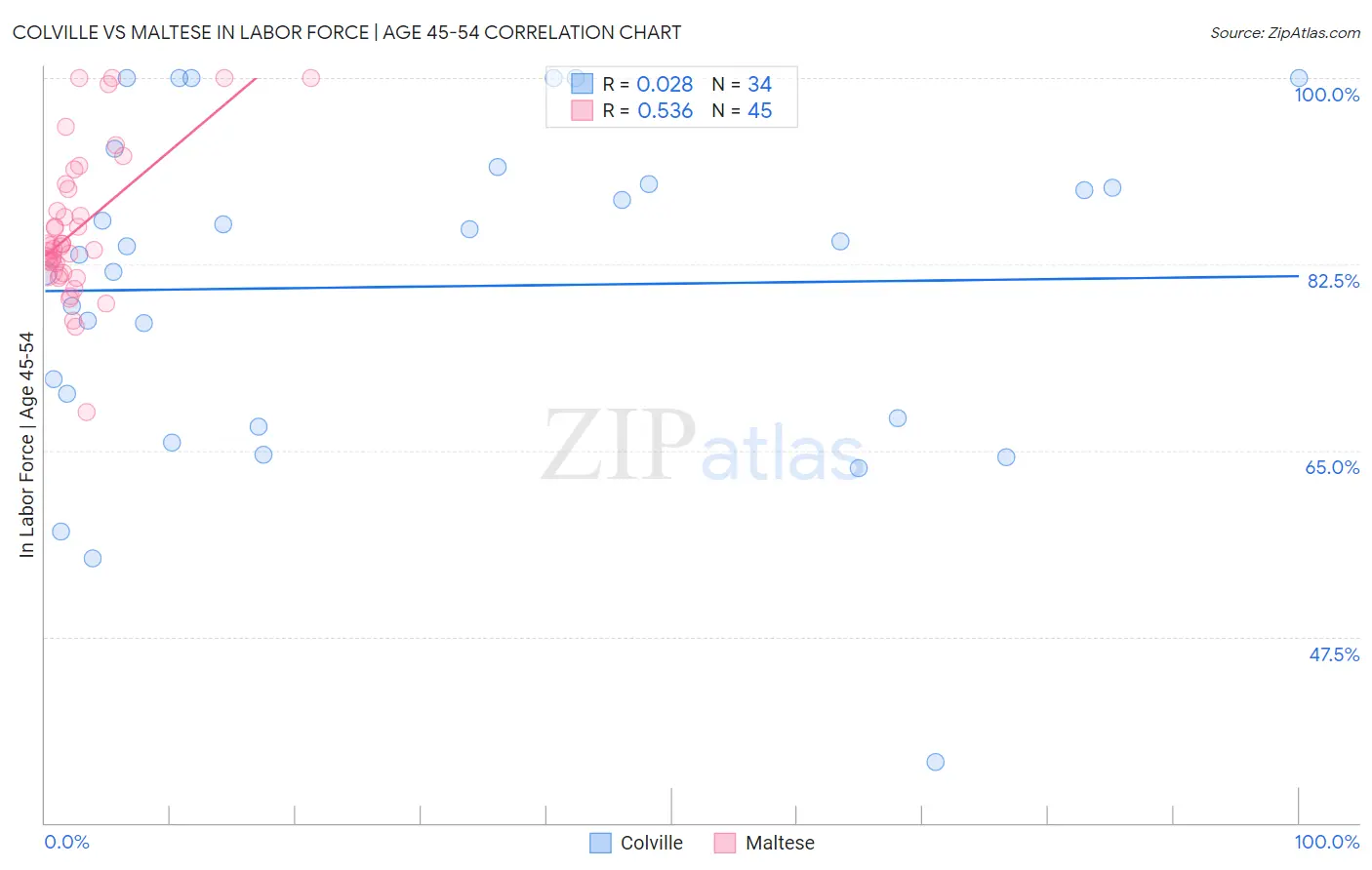 Colville vs Maltese In Labor Force | Age 45-54