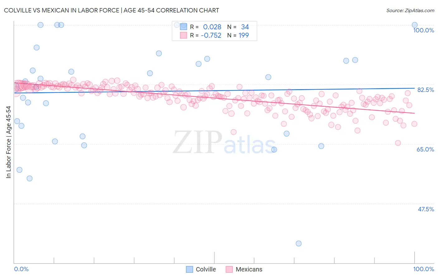 Colville vs Mexican In Labor Force | Age 45-54