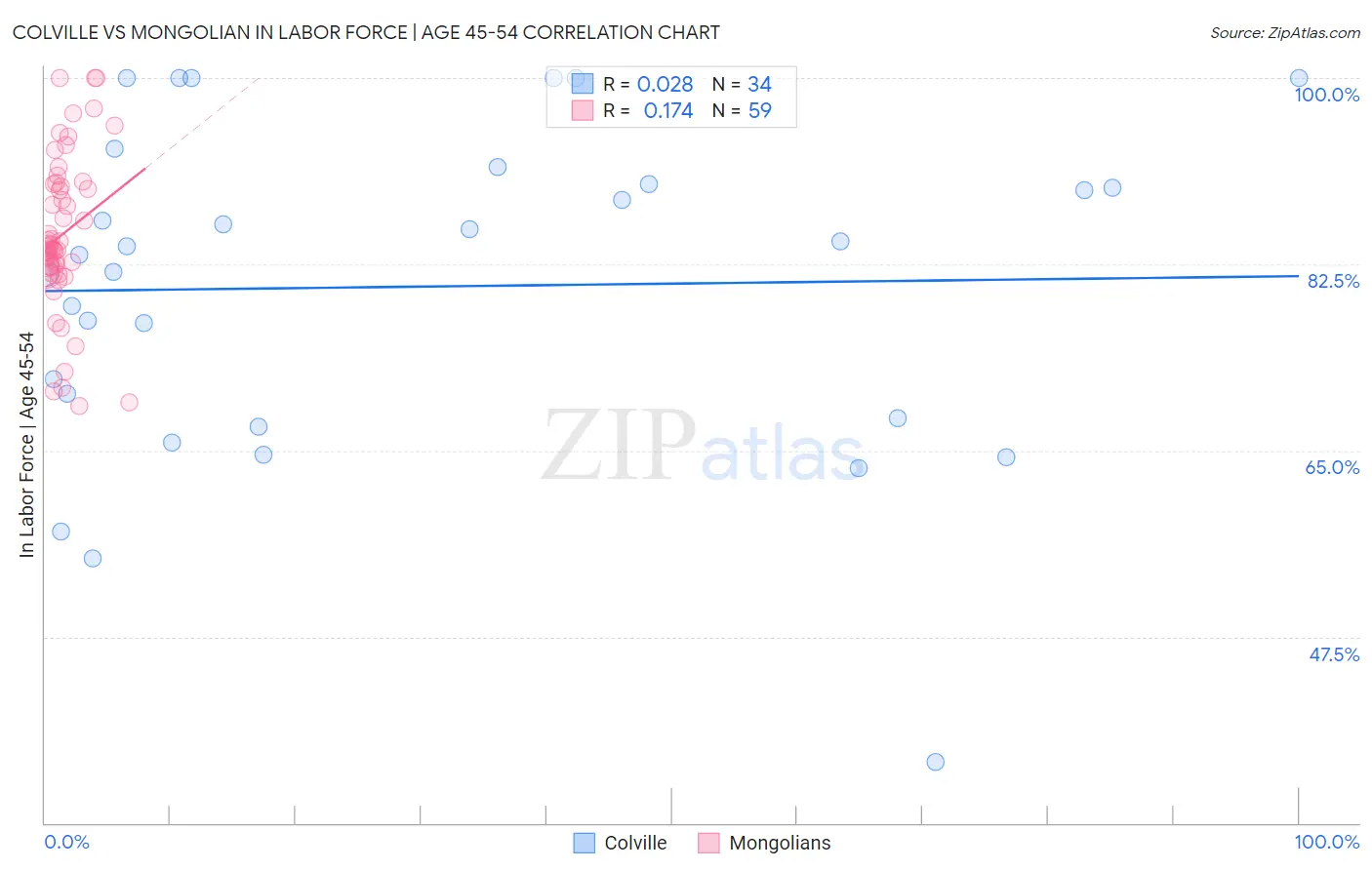 Colville vs Mongolian In Labor Force | Age 45-54