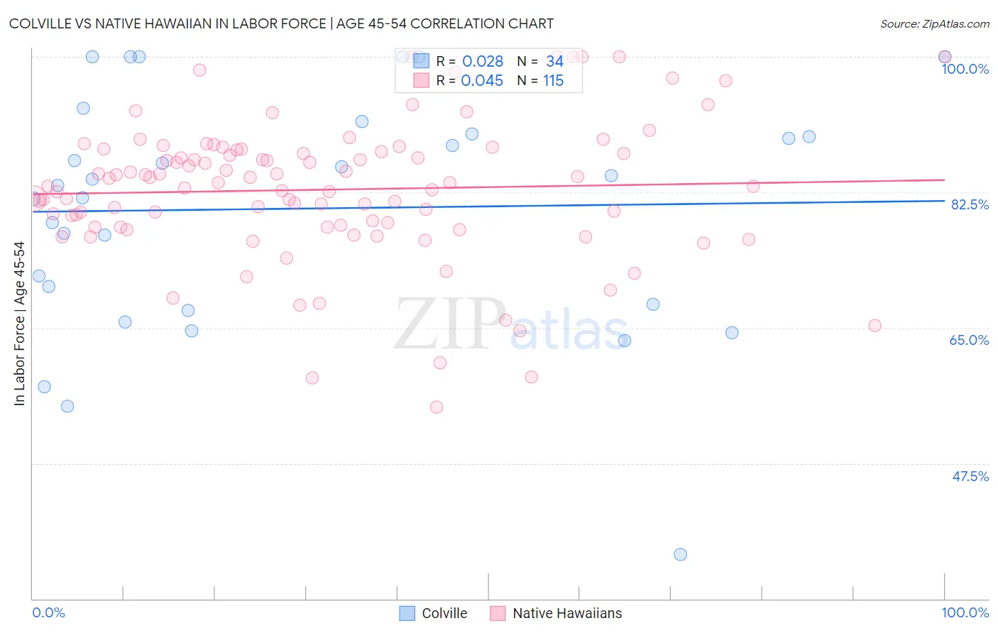 Colville vs Native Hawaiian In Labor Force | Age 45-54