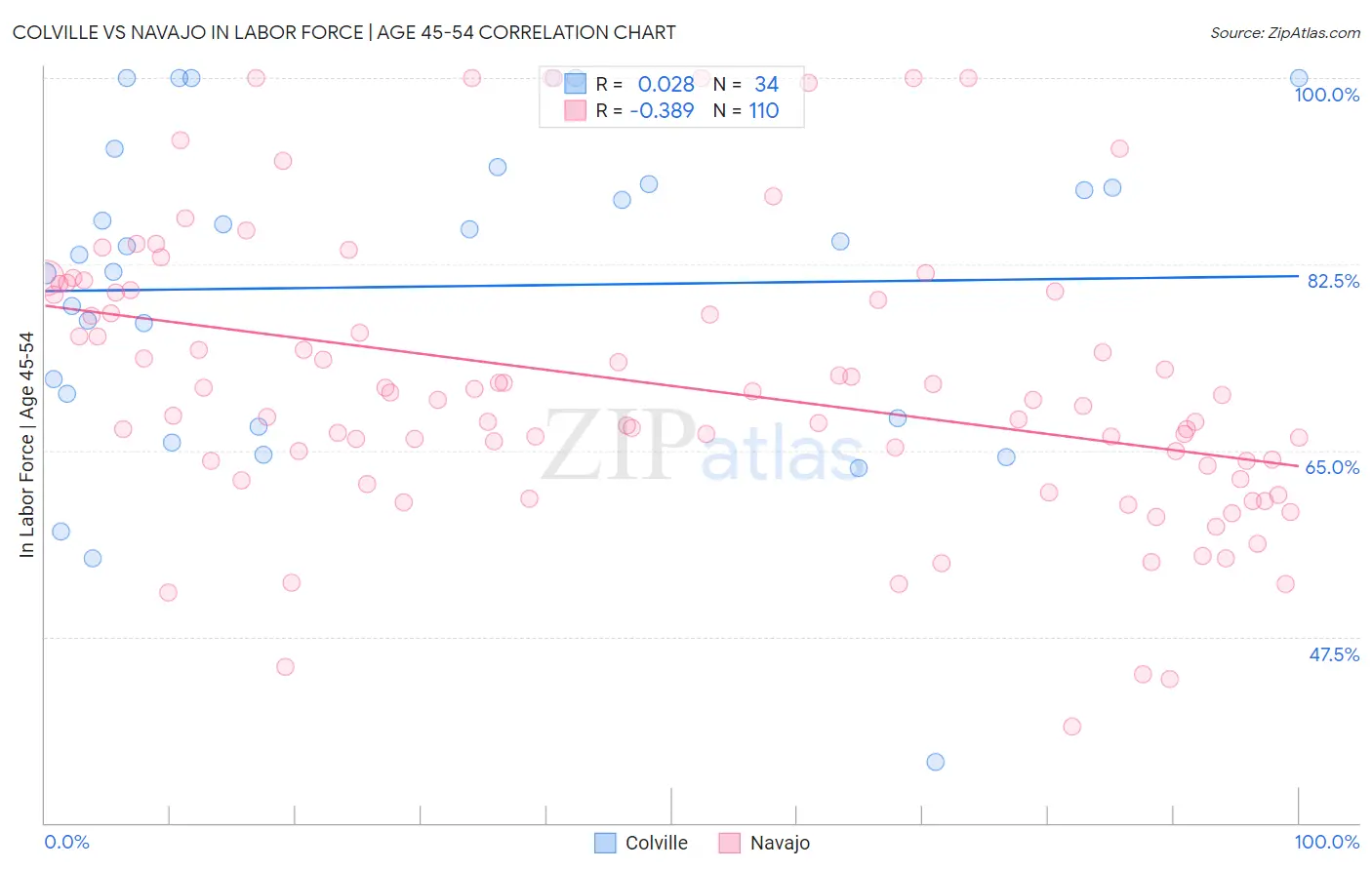 Colville vs Navajo In Labor Force | Age 45-54