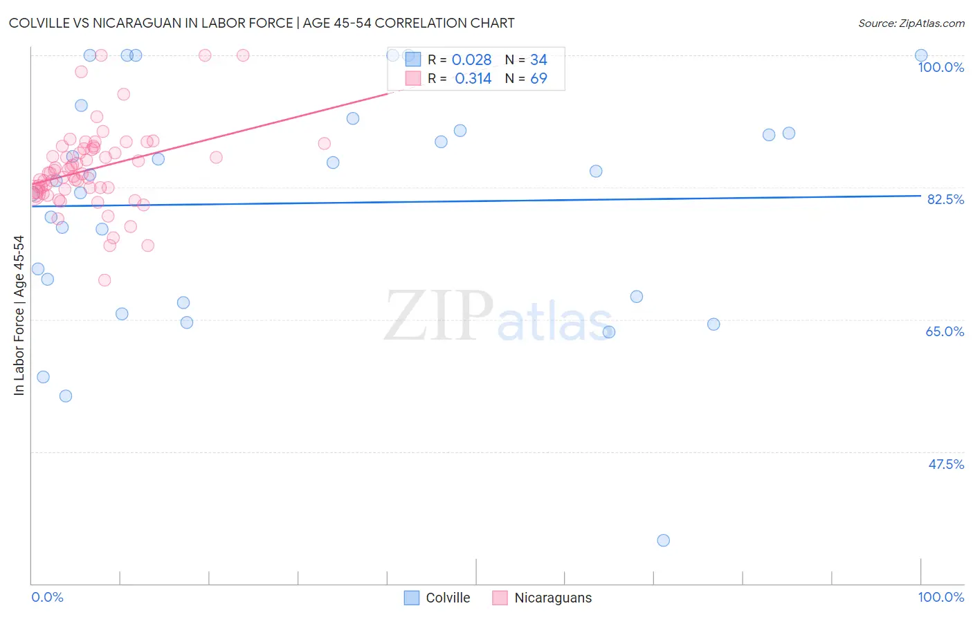 Colville vs Nicaraguan In Labor Force | Age 45-54