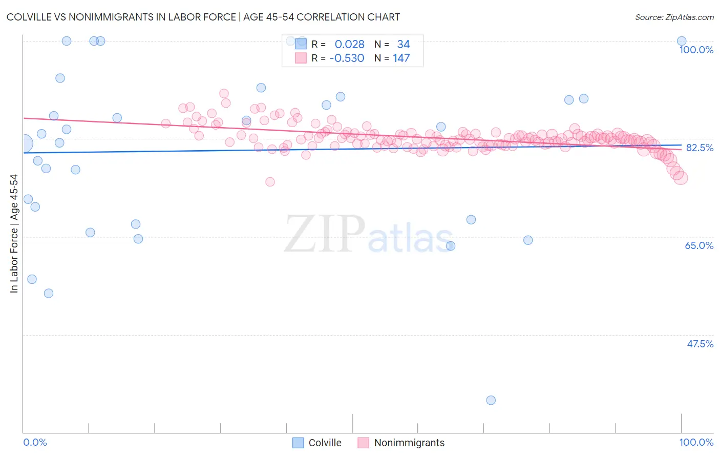 Colville vs Nonimmigrants In Labor Force | Age 45-54