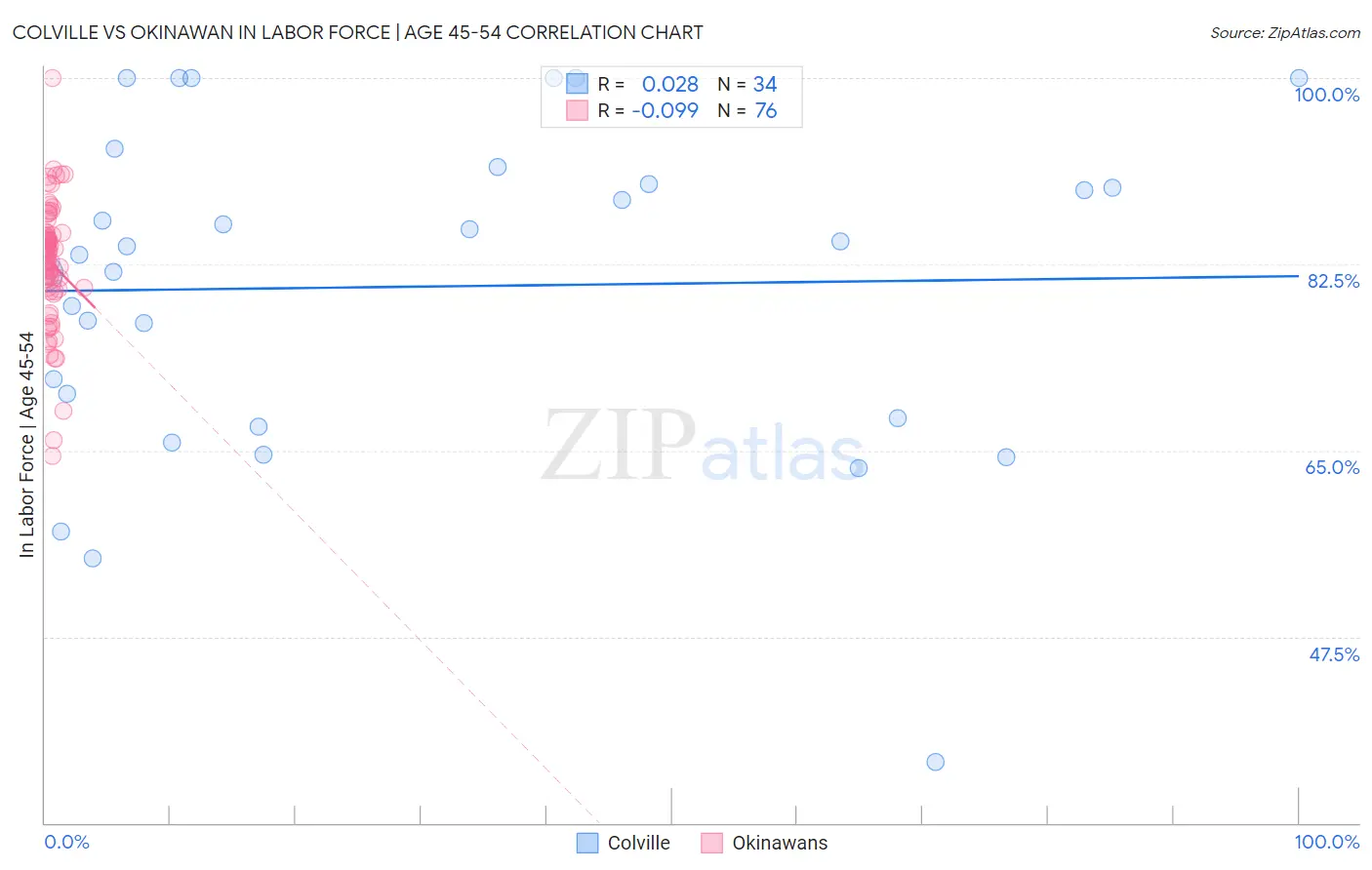 Colville vs Okinawan In Labor Force | Age 45-54
