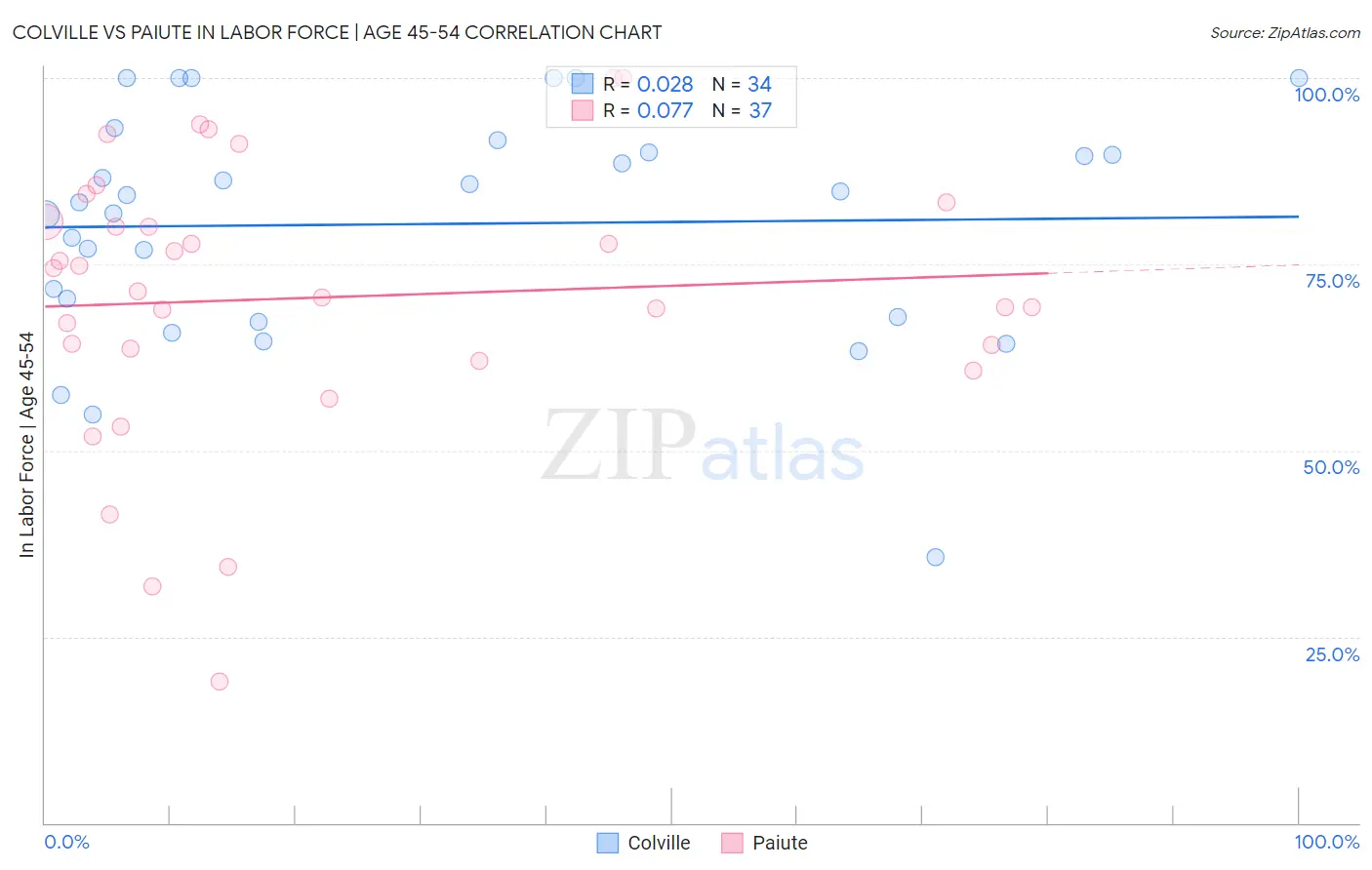 Colville vs Paiute In Labor Force | Age 45-54
