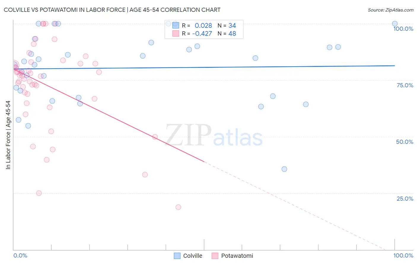 Colville vs Potawatomi In Labor Force | Age 45-54
