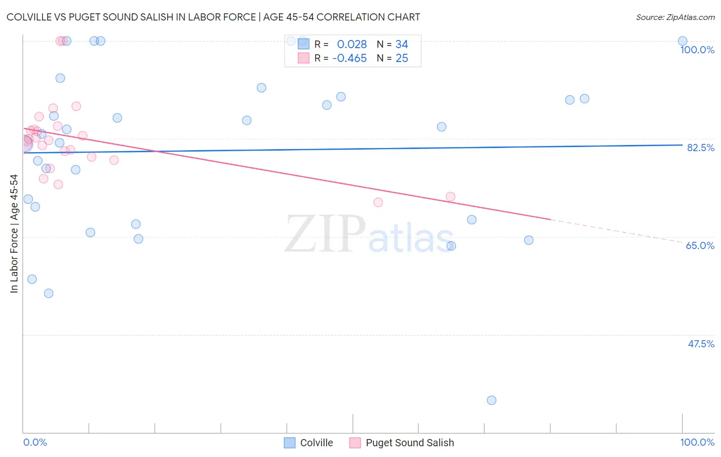 Colville vs Puget Sound Salish In Labor Force | Age 45-54