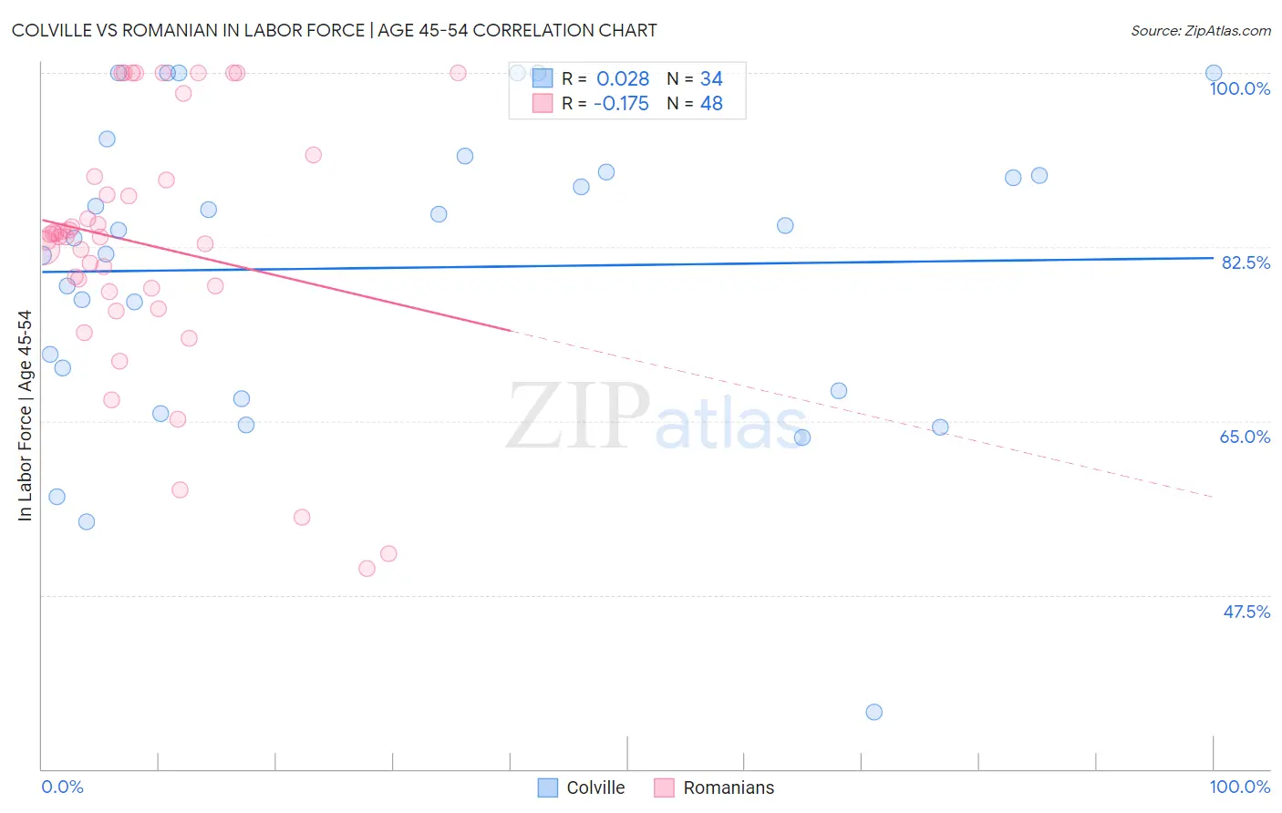 Colville vs Romanian In Labor Force | Age 45-54