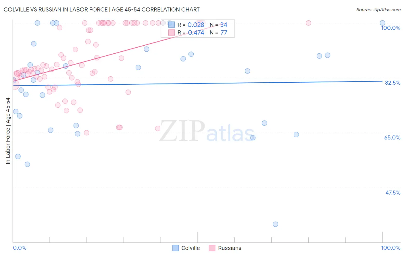Colville vs Russian In Labor Force | Age 45-54
