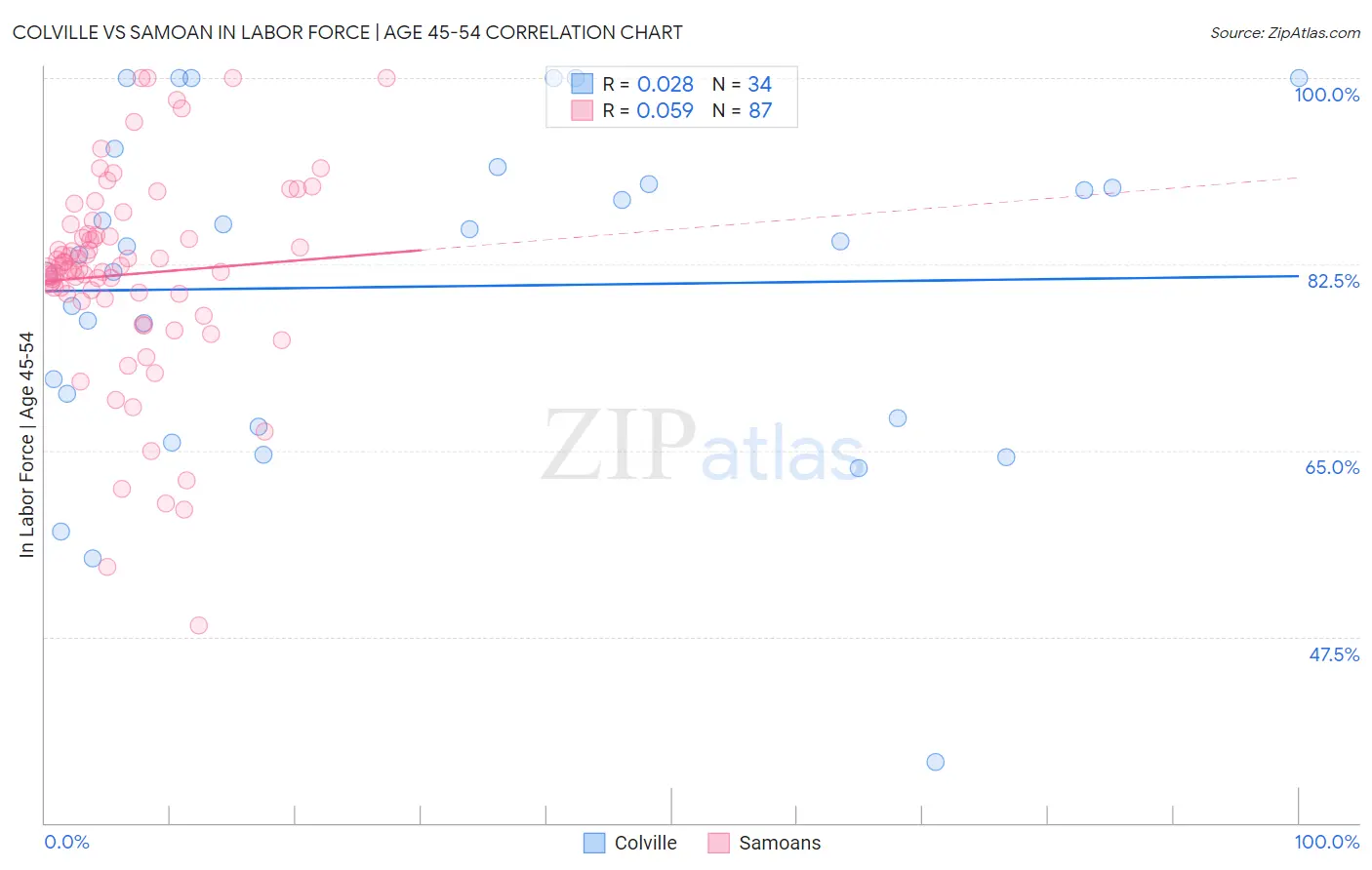 Colville vs Samoan In Labor Force | Age 45-54