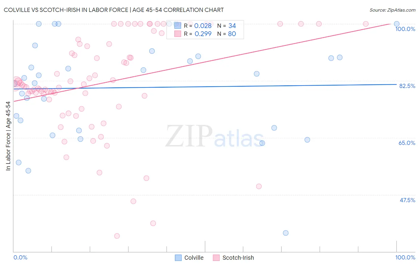 Colville vs Scotch-Irish In Labor Force | Age 45-54