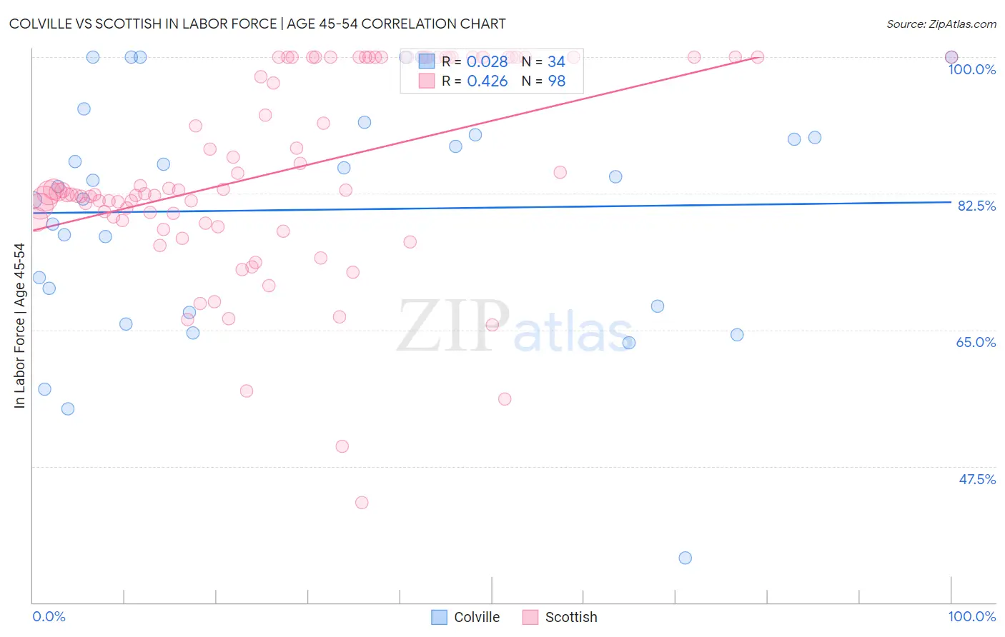 Colville vs Scottish In Labor Force | Age 45-54