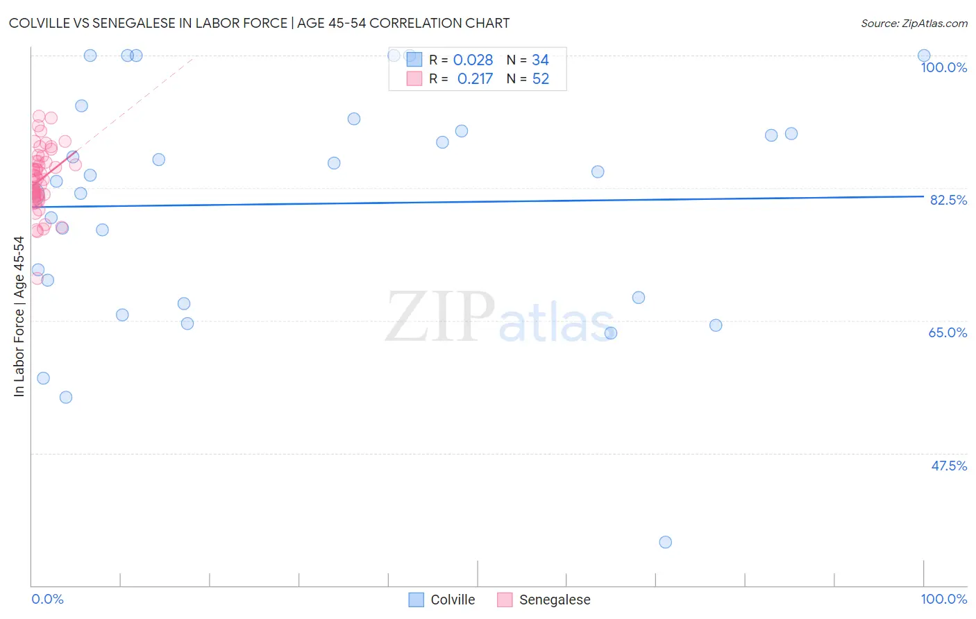 Colville vs Senegalese In Labor Force | Age 45-54