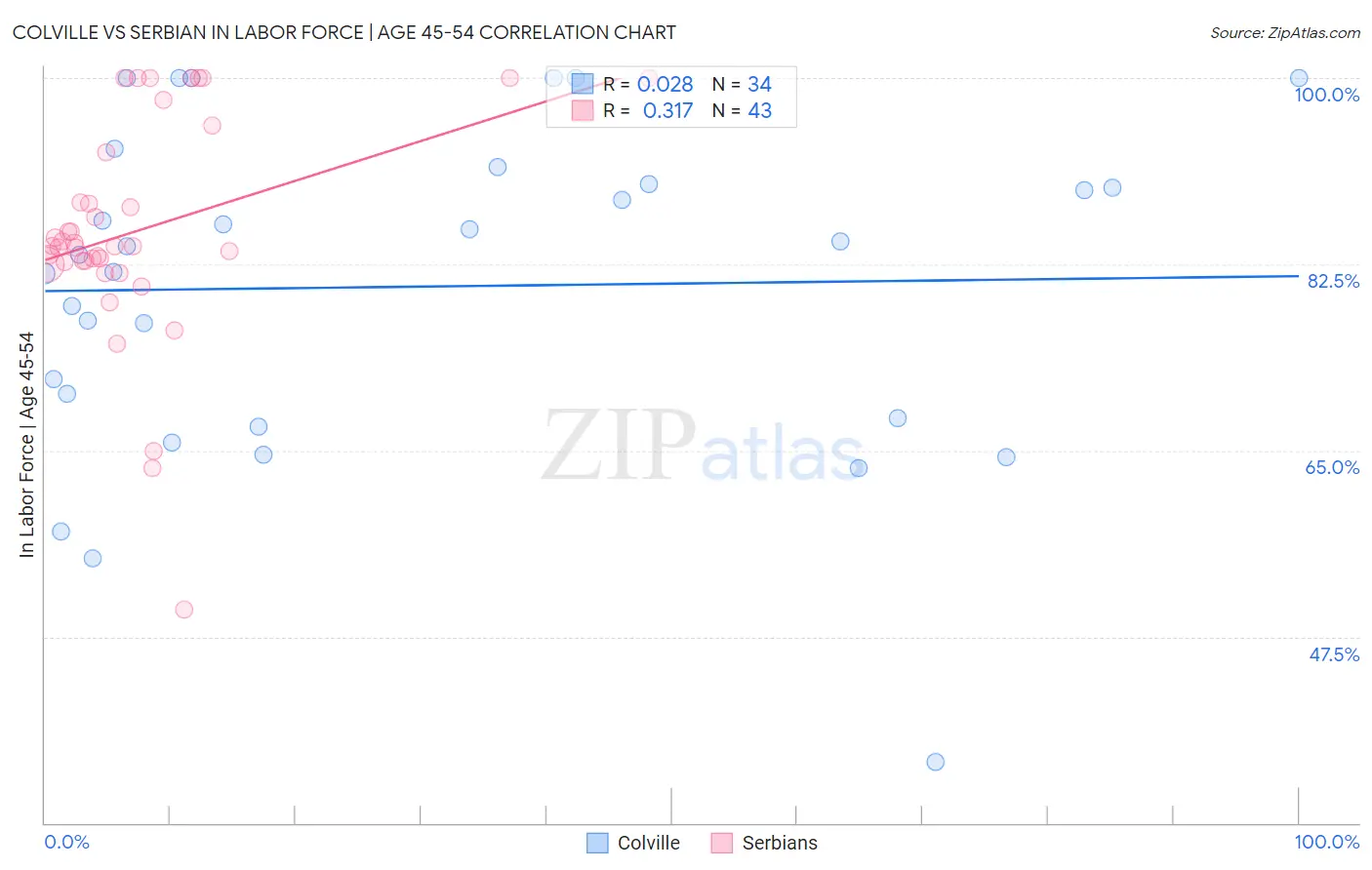 Colville vs Serbian In Labor Force | Age 45-54