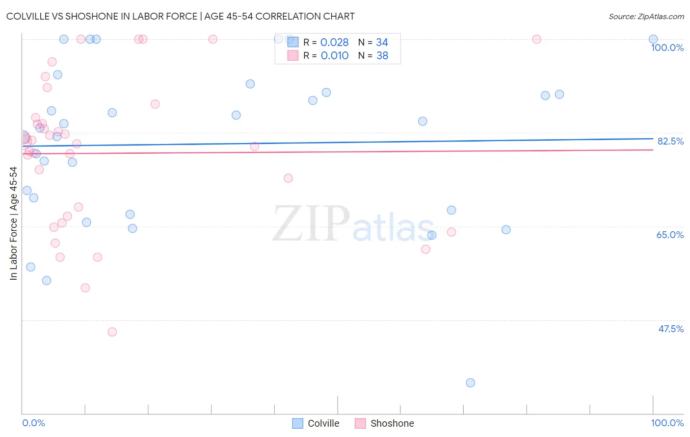 Colville vs Shoshone In Labor Force | Age 45-54