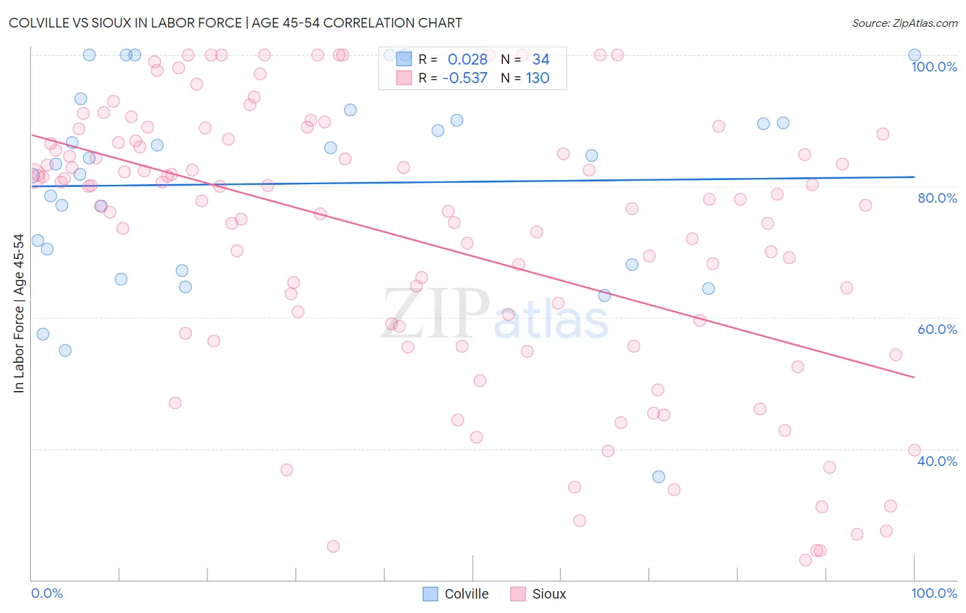 Colville vs Sioux In Labor Force | Age 45-54