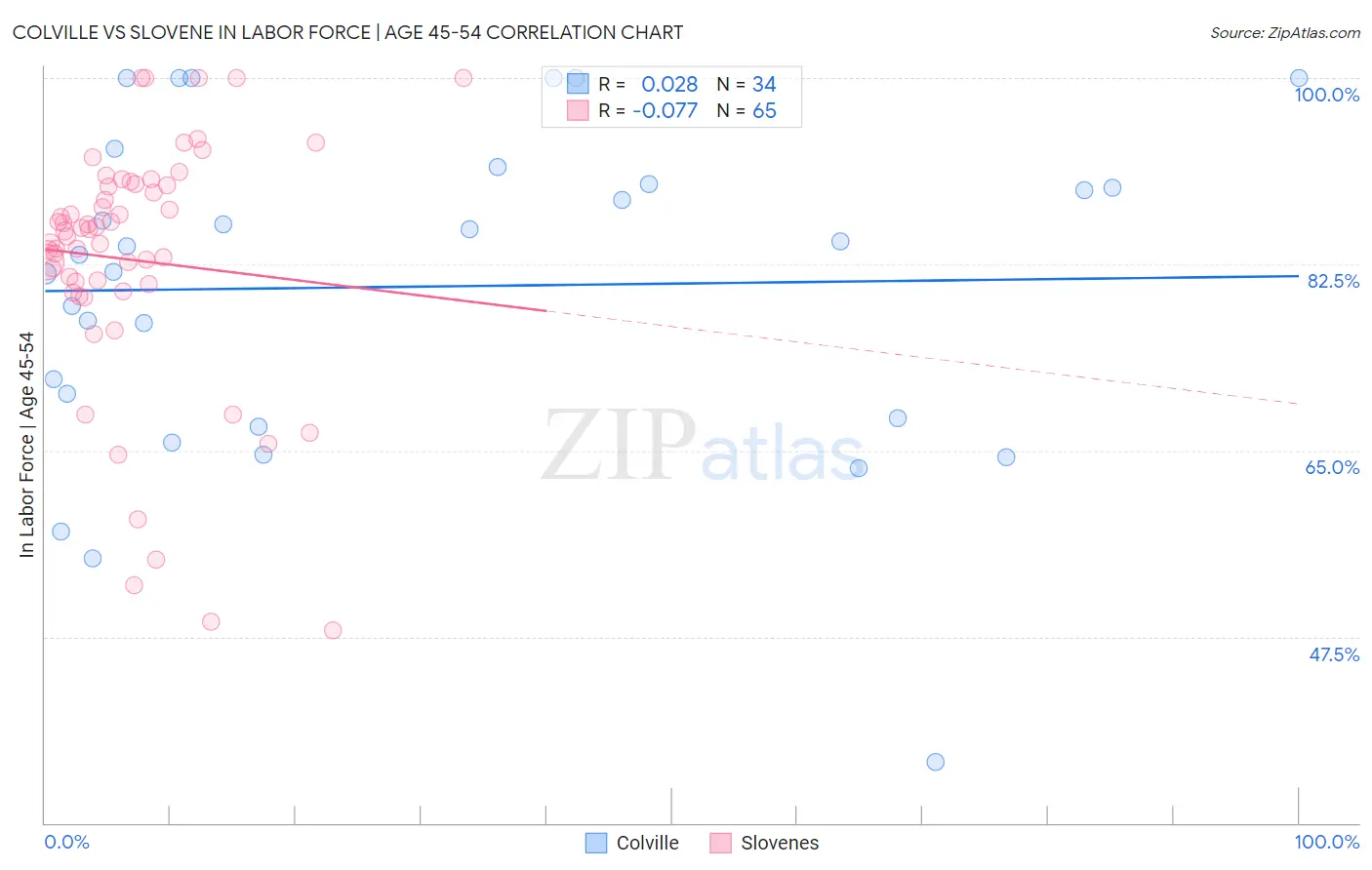 Colville vs Slovene In Labor Force | Age 45-54