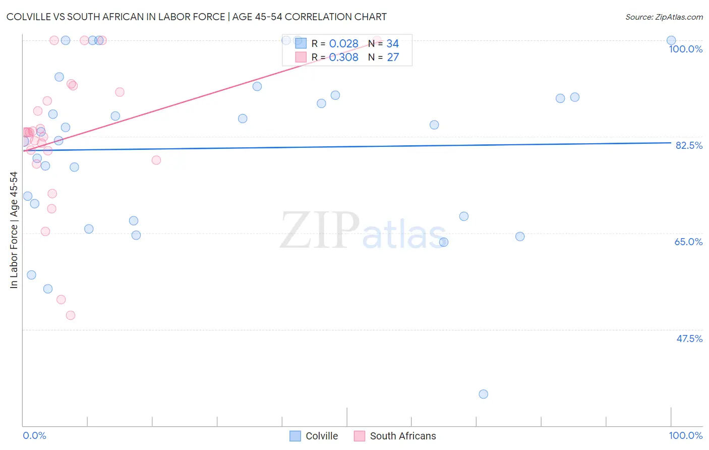 Colville vs South African In Labor Force | Age 45-54