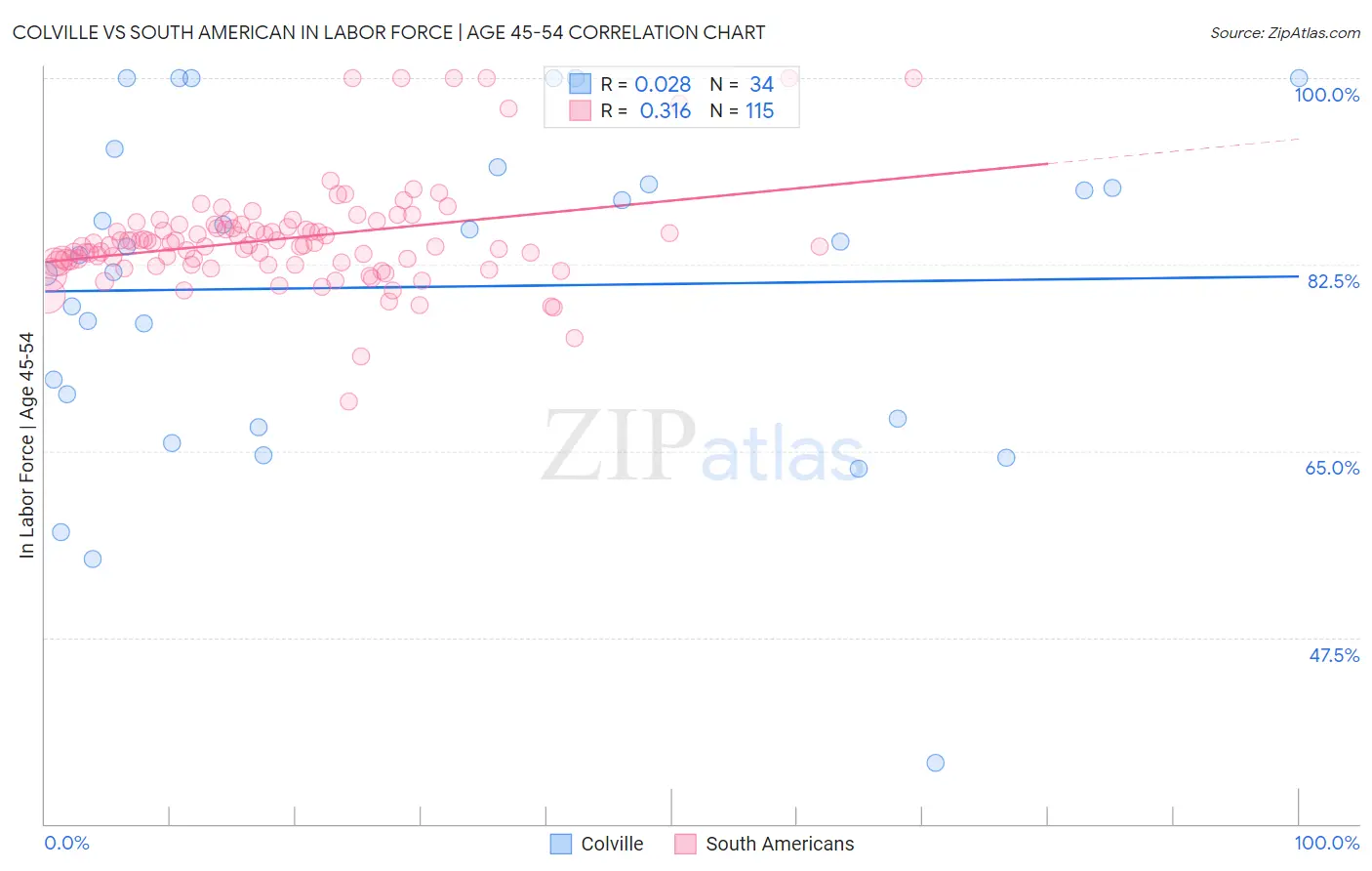 Colville vs South American In Labor Force | Age 45-54