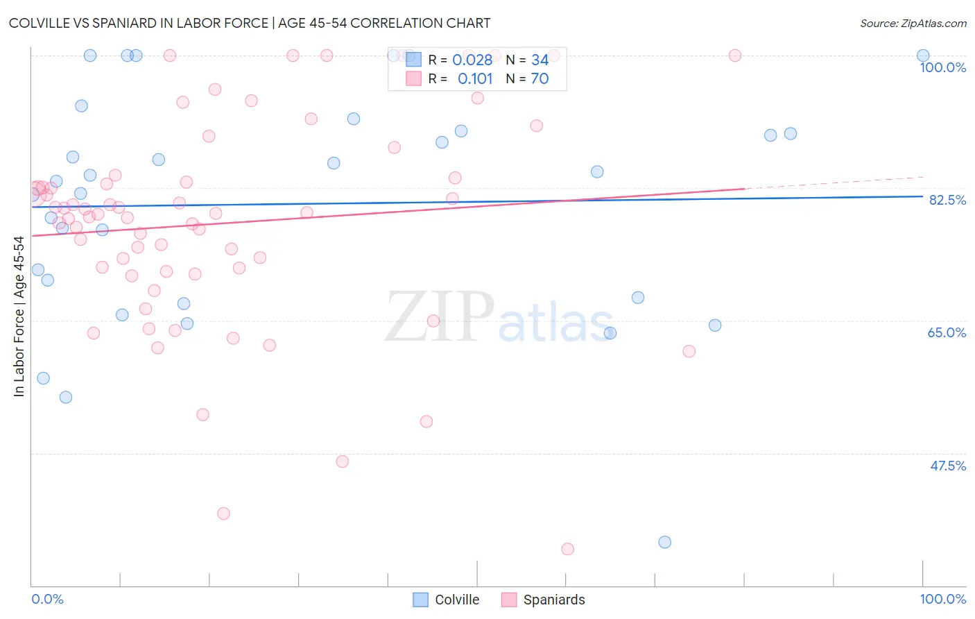 Colville vs Spaniard In Labor Force | Age 45-54
