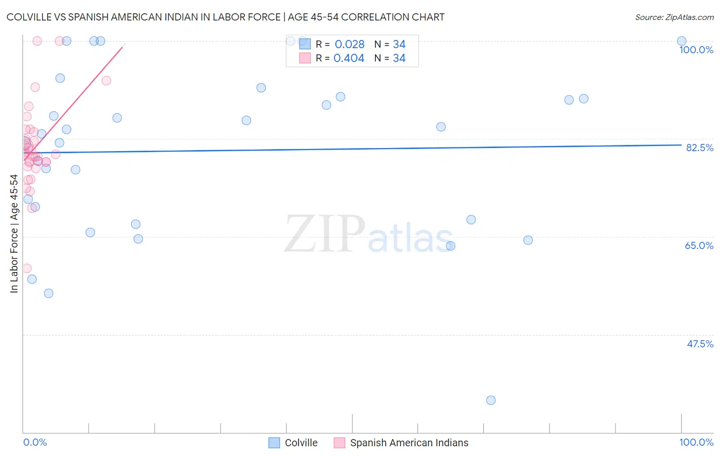 Colville vs Spanish American Indian In Labor Force | Age 45-54
