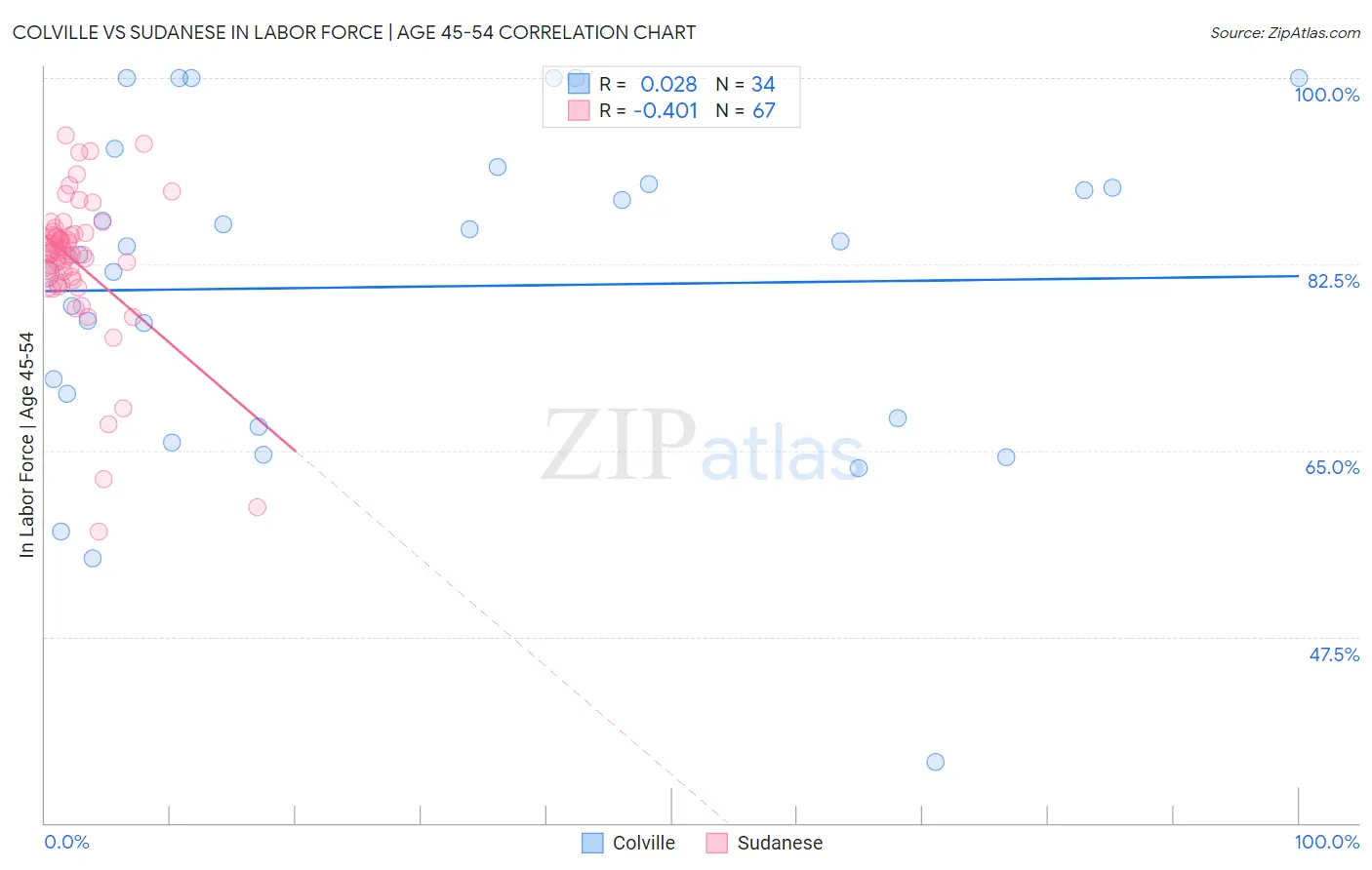 Colville vs Sudanese In Labor Force | Age 45-54