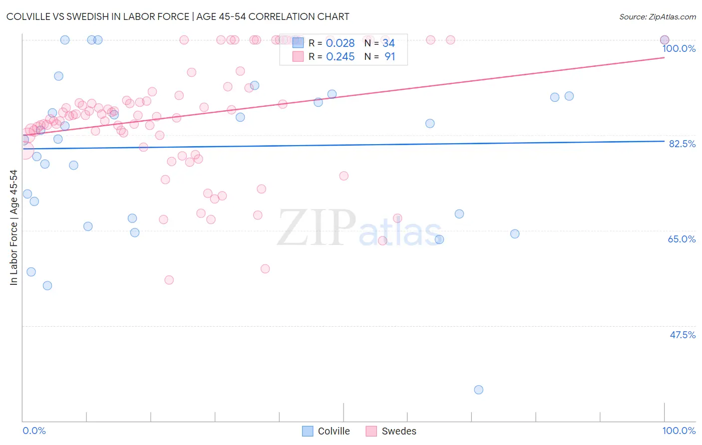 Colville vs Swedish In Labor Force | Age 45-54