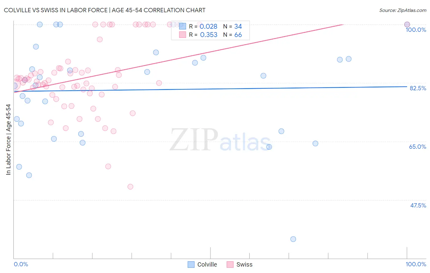 Colville vs Swiss In Labor Force | Age 45-54