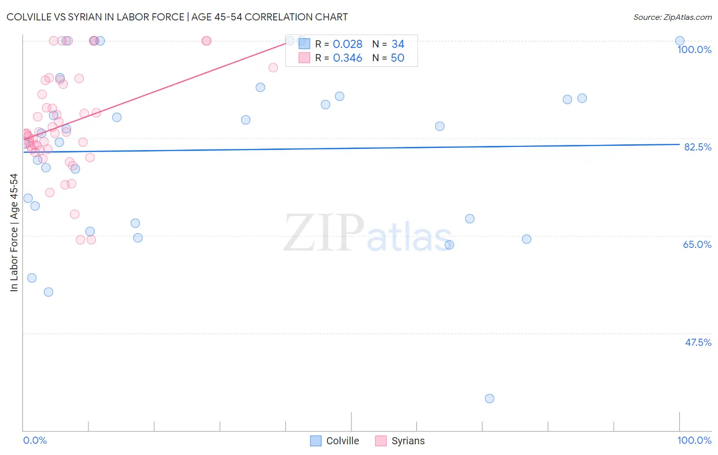 Colville vs Syrian In Labor Force | Age 45-54