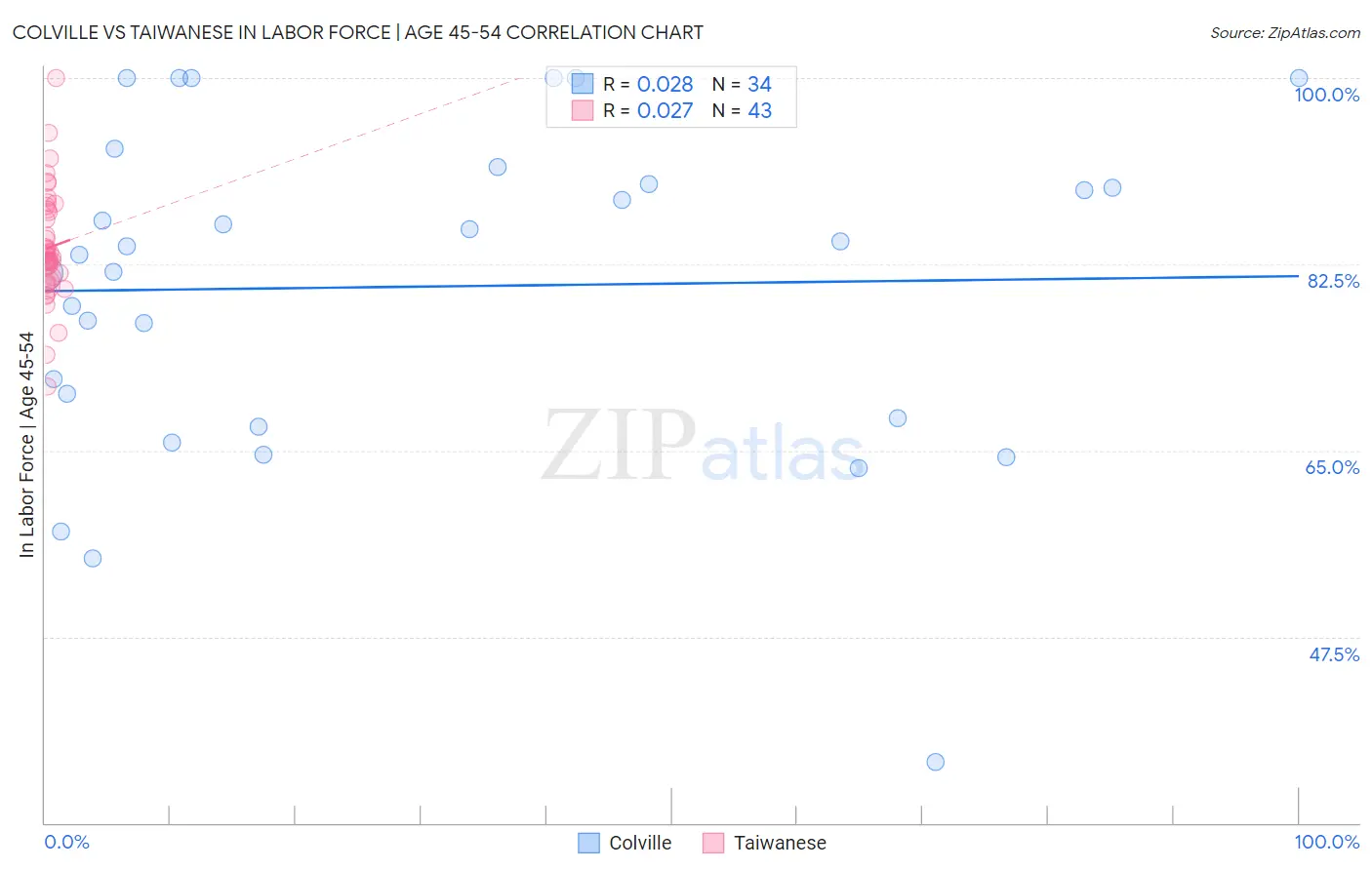 Colville vs Taiwanese In Labor Force | Age 45-54