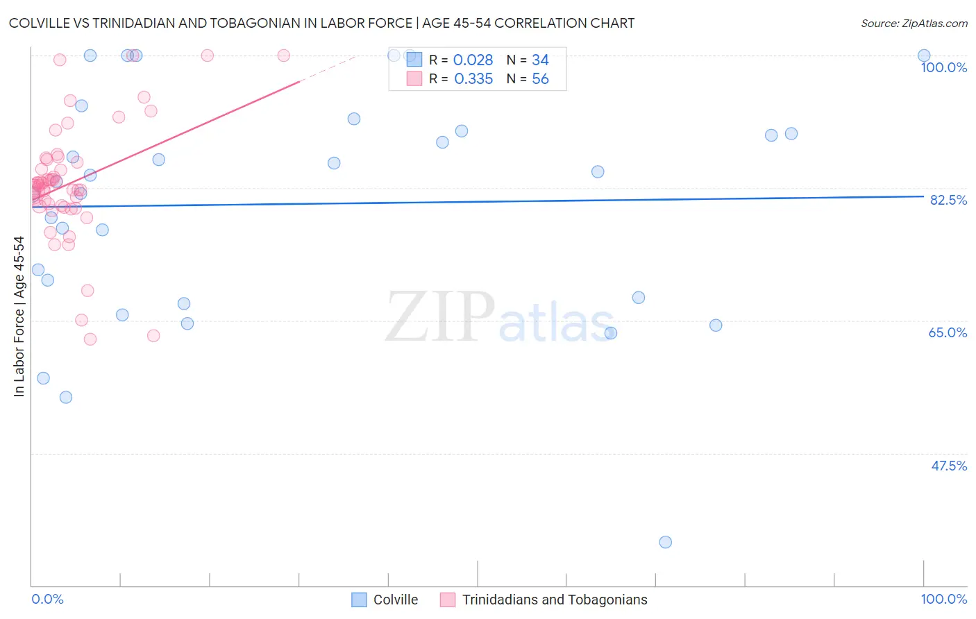 Colville vs Trinidadian and Tobagonian In Labor Force | Age 45-54