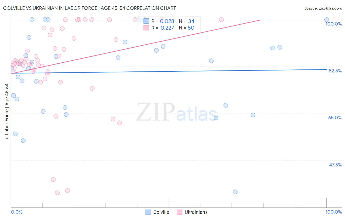 Colville vs Ukrainian In Labor Force | Age 45-54