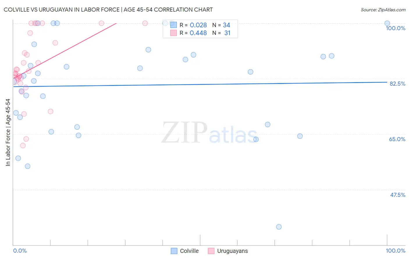Colville vs Uruguayan In Labor Force | Age 45-54