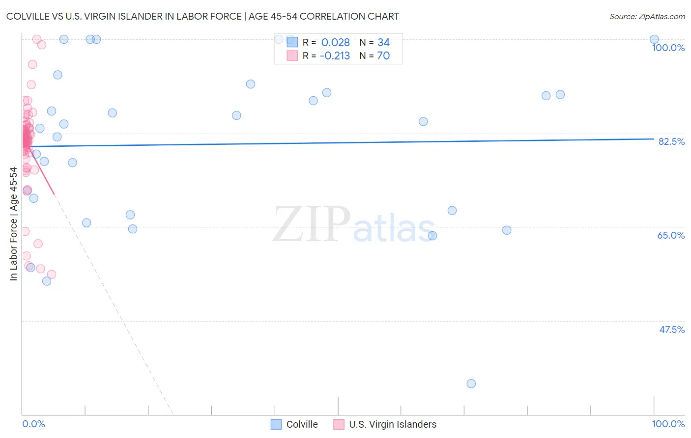 Colville vs U.S. Virgin Islander In Labor Force | Age 45-54