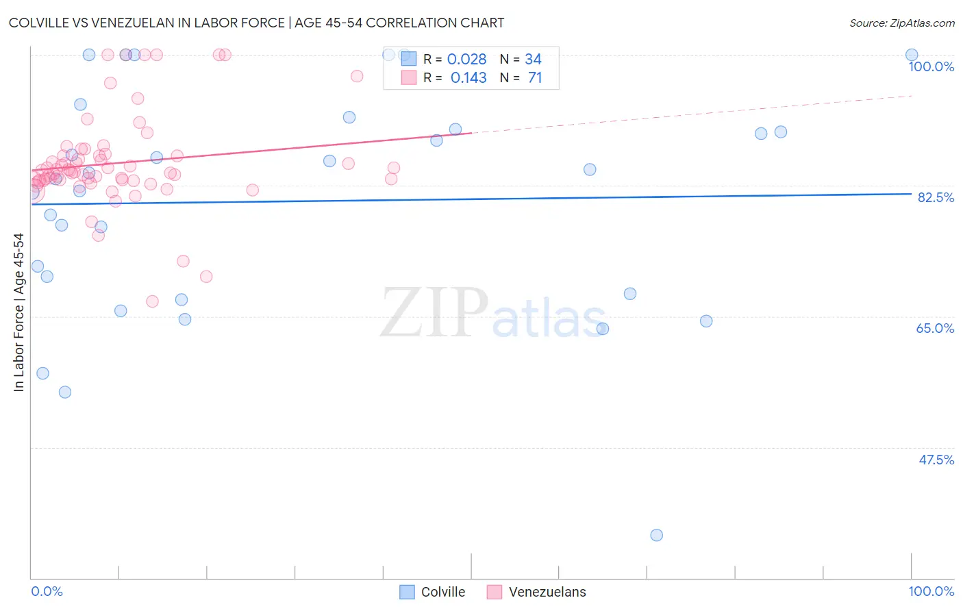Colville vs Venezuelan In Labor Force | Age 45-54