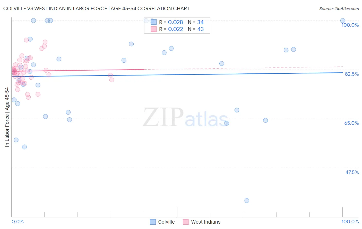 Colville vs West Indian In Labor Force | Age 45-54