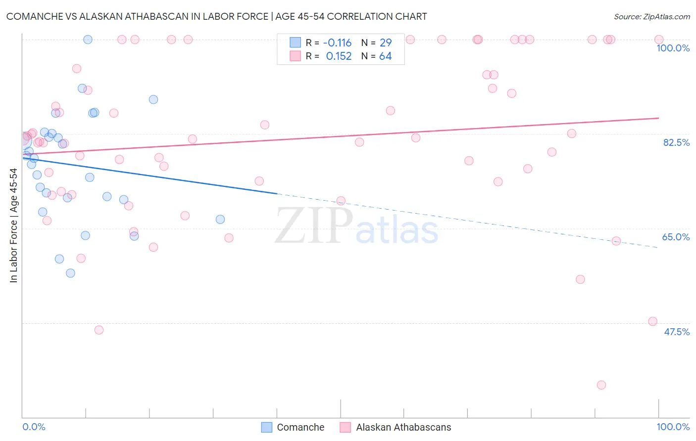 Comanche vs Alaskan Athabascan In Labor Force | Age 45-54