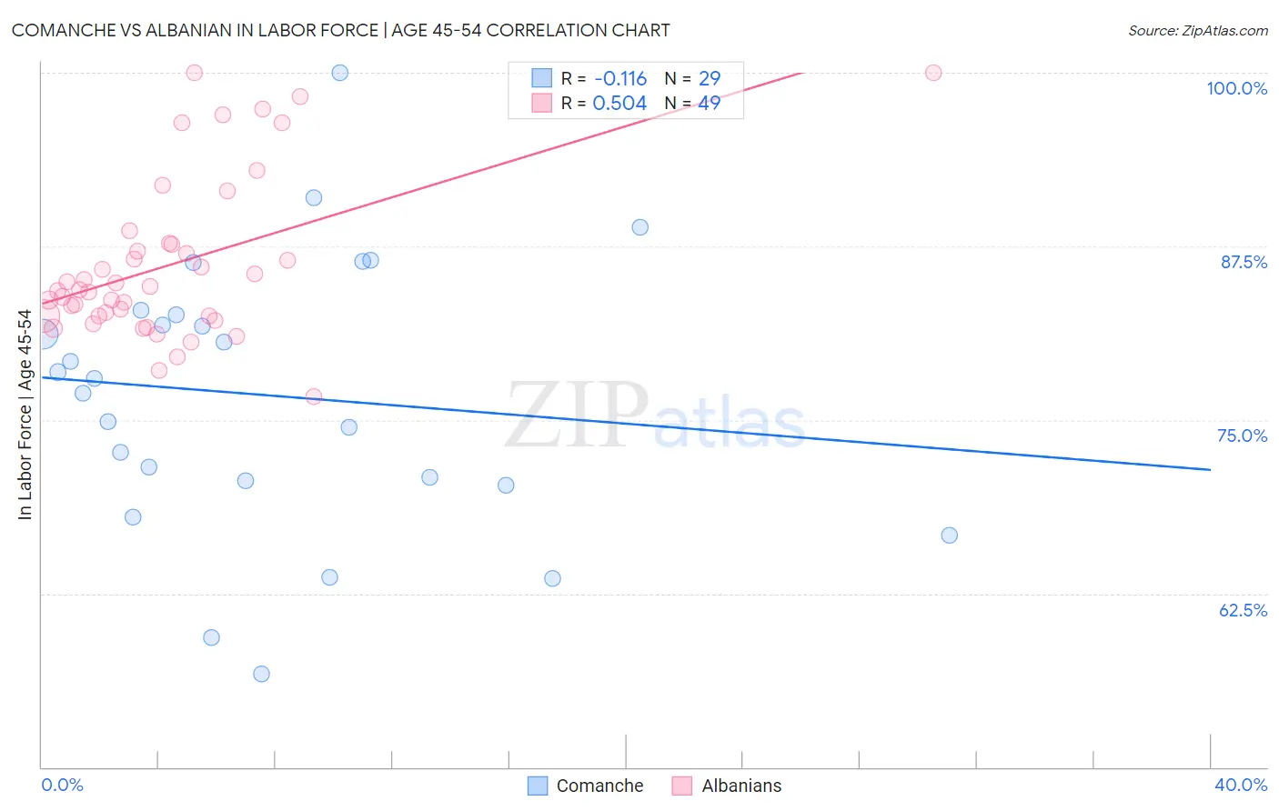Comanche vs Albanian In Labor Force | Age 45-54
